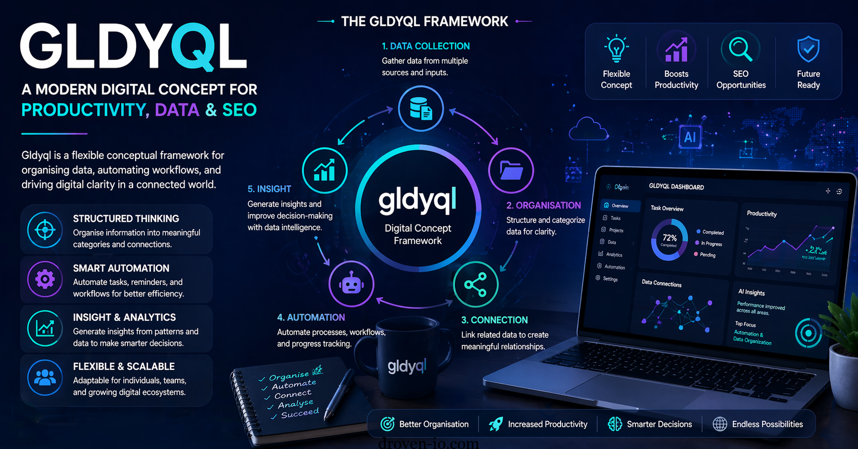 Gldyql concept illustration showing data flow, AI automation, and digital productivity system